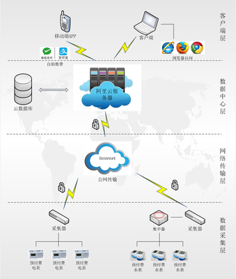 AcrelCloud